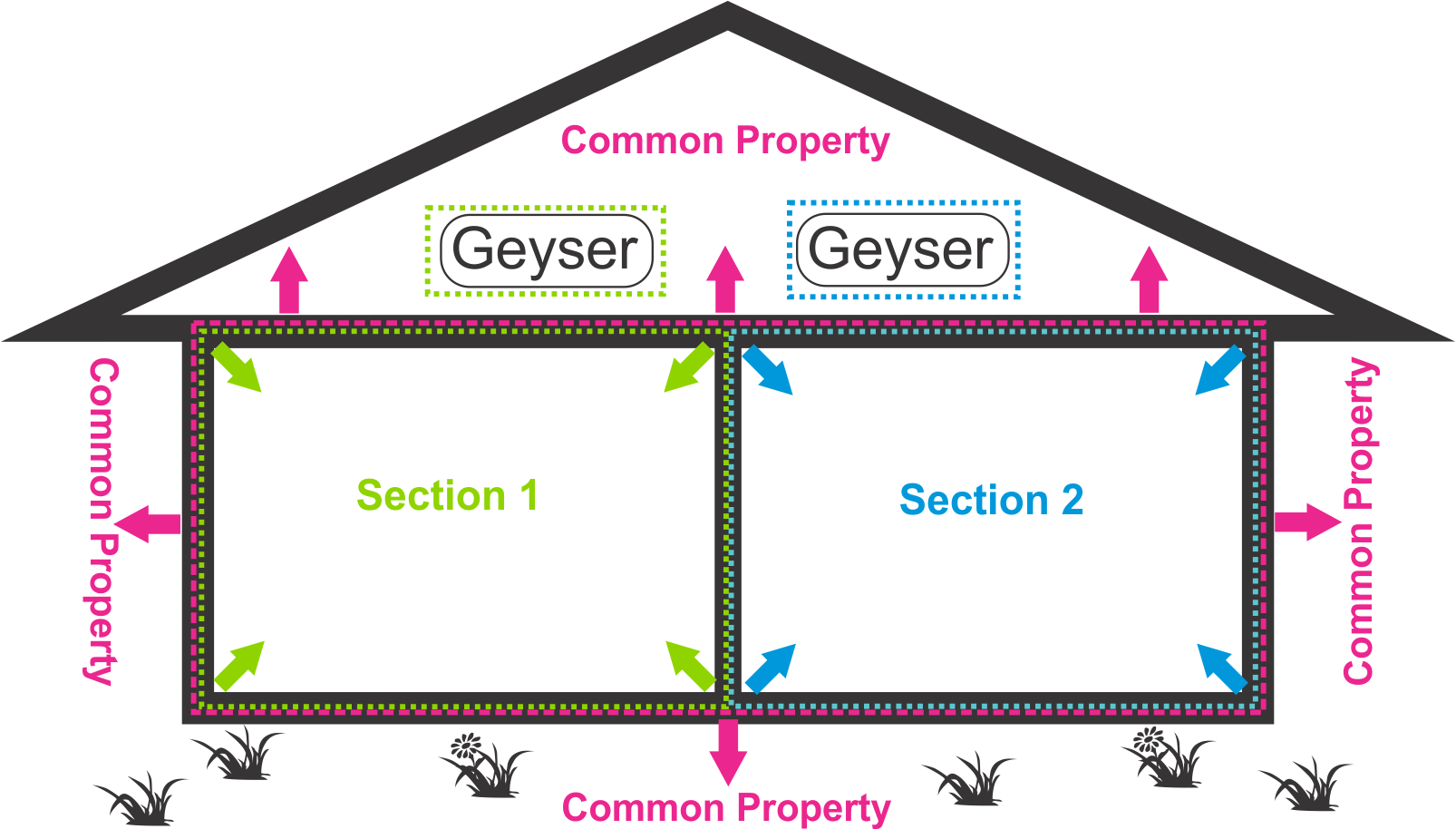 Defining the section and the common property
